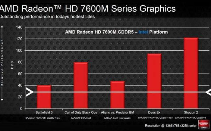 Σειρά AMD Radeon HD 7600M 
